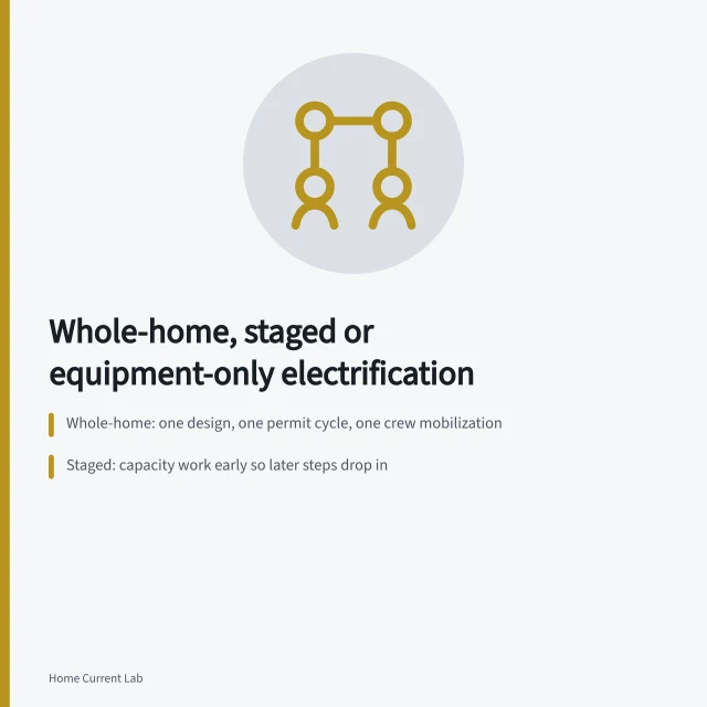 Comparison of three home electrification approaches: whole-home, staged, equipment-only. Whole-home, staged or equipment-only: the options compared as of 2027