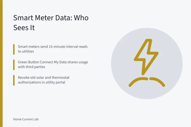Smart meter interval data flowing from home to utility and third parties. Home electrification data privacy: what smart meters and apps reveal