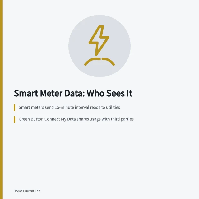 Smart meter interval data flowing from home to utility and third parties. Home electrification data privacy: what smart meters and apps reveal