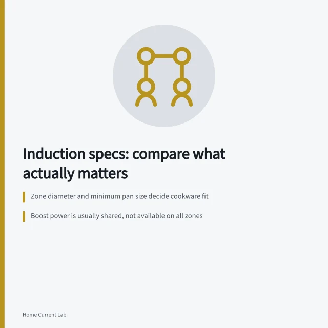 Induction hob specification comparison card with zone, boost, and load criteria. Induction hob specifications: what to compare and what to ignore