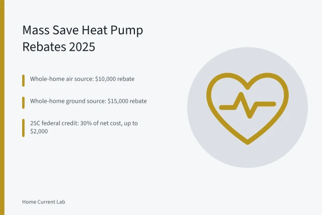 Mass Save heat pump rebate tiers and federal tax credit. Massachusetts heat pump rebates in 2025: what Mass Save actually pays