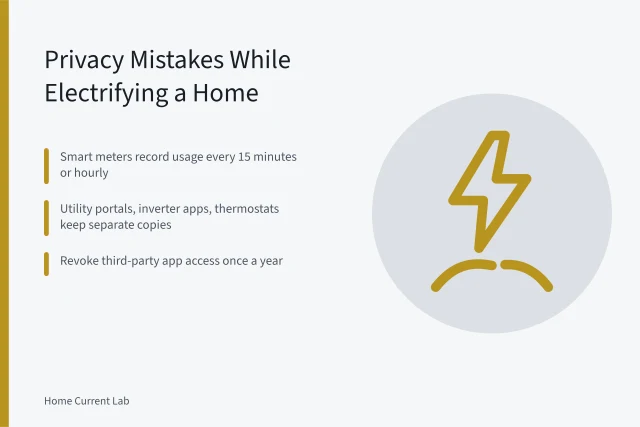 Card on smart meter data privacy during home electrification. Privacy mistakes people make while electrifying a home: a US reader's guide