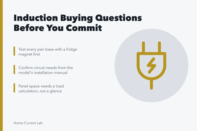 Induction buying checklist: magnet test, circuit requirements, panel load calculation. Questions to settle before you buy induction, updated for 2027