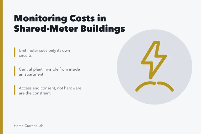 Card on submetering costs in multifamily buildings with shared central plant. Monitoring costs when the meter is not yours alone