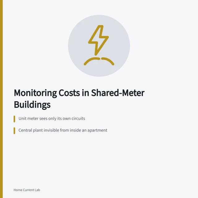 Card on submetering costs in multifamily buildings with shared central plant. Monitoring costs when the meter is not yours alone