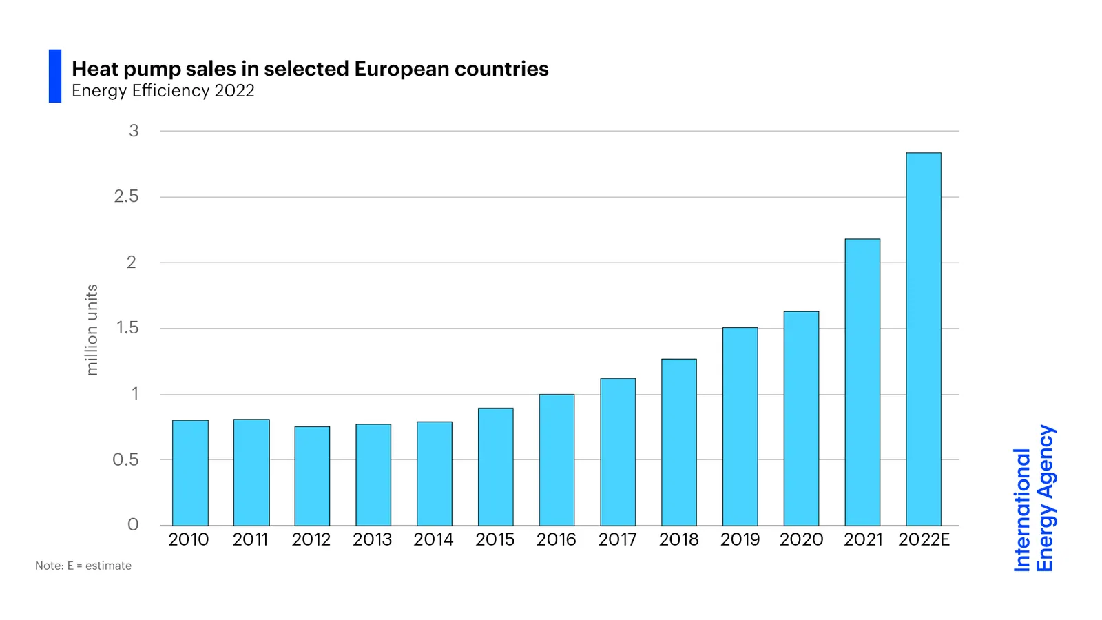 Estimated heat pump sales in selected European countries from 2010 to 2022. The E stands for estimate, as full numbers for 2022 are not yet recorded at the time of publishing. It w. Can time-of-use rates make a heat pump cheaper to run in Texas?
