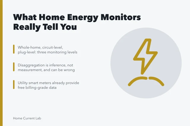Card comparing whole-home, circuit-level, and plug-level energy monitoring and their limits. A guide to judging what a home energy monitor can actually tell you