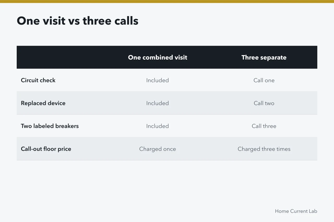 Comparison of one combined electrician visit against three separate call-outs (Home energy contractor options: the 2027 review)