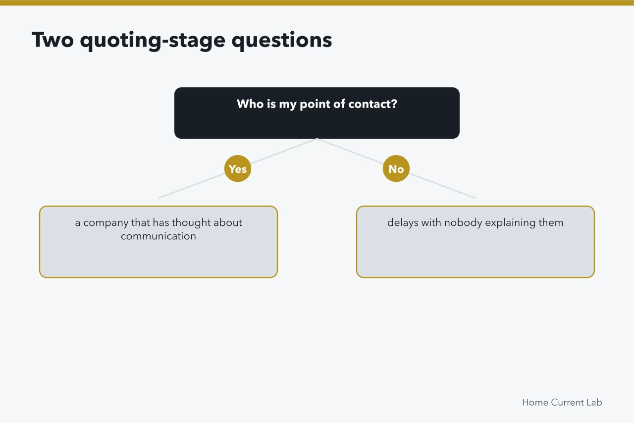 Decision graphic showing two quoting-stage questions and their outcomes (Reading home energy contractors with a sceptical eye, updated for 2027)